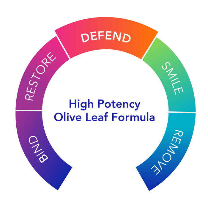 Olivirex® High Potency Olive Leaf Formula